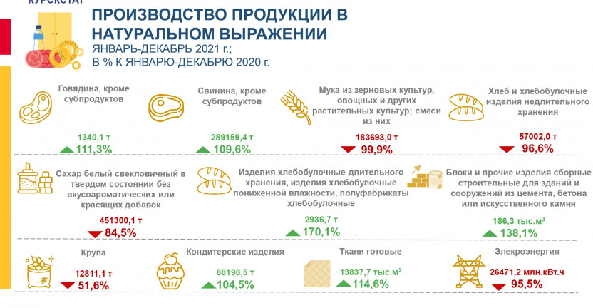Производство продукции в натуральном выражении январь-декабрь 2021г.; в % к январю-декабрю 2020г.